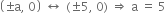 open parentheses plus-or-minus straight a comma space 0 close parentheses space left right arrow space left parenthesis plus-or-minus 5 comma space 0 right parenthesis space rightwards double arrow space straight a space equals space 5