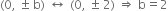 left parenthesis 0 comma space plus-or-minus space straight b right parenthesis space left right arrow space left parenthesis 0 comma space plus-or-minus space 2 right parenthesis space rightwards double arrow space straight b equals 2