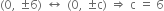 left parenthesis 0 comma space plus-or-minus 6 right parenthesis space left right arrow space left parenthesis 0 comma space plus-or-minus straight c right parenthesis space rightwards double arrow space straight c space equals space 6