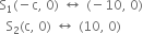 straight S subscript 1 left parenthesis negative straight c comma space 0 right parenthesis space left right arrow space left parenthesis negative 10 comma space 0 right parenthesis
space space straight S subscript 2 left parenthesis straight c comma space 0 right parenthesis space left right arrow space left parenthesis 10 comma space 0 right parenthesis