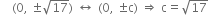 space space space space left parenthesis 0 comma space plus-or-minus square root of 17 right parenthesis space left right arrow space left parenthesis 0 comma space plus-or-minus straight c right parenthesis space rightwards double arrow space straight c equals square root of 17