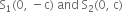 straight S subscript 1 left parenthesis 0 comma space minus straight c right parenthesis space and space straight S subscript 2 left parenthesis 0 comma space straight c right parenthesis
