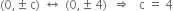 left parenthesis 0 comma plus-or-minus space straight c right parenthesis space left right arrow space left parenthesis 0 comma plus-or-minus space 4 right parenthesis space space rightwards double arrow space space space straight c space equals space 4