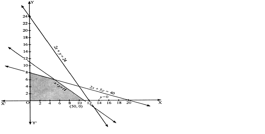 Give The Graphical Solution Of The Following Systems Of Inequality 2x Y 24 X Y 11 2x 5y 40 X 0 Y 0 Zigya