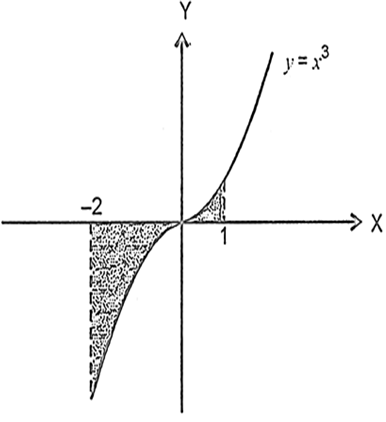Area Bounded By The Curve Y X3 The X Axis And The Ordinates X 2 And A 1 Is From Mathematics Application Of Integrals Class 12 Mizoram Board