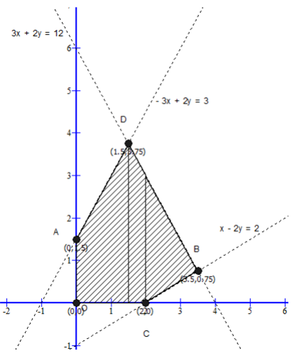 Minimum And Maximum Z 5x 2y Subject To The Following Constraints X 2y 2 3x 2y 12 3x 2y 3 X 0 Y 0 From Mathematics Linear Programming Class 12 Cbse