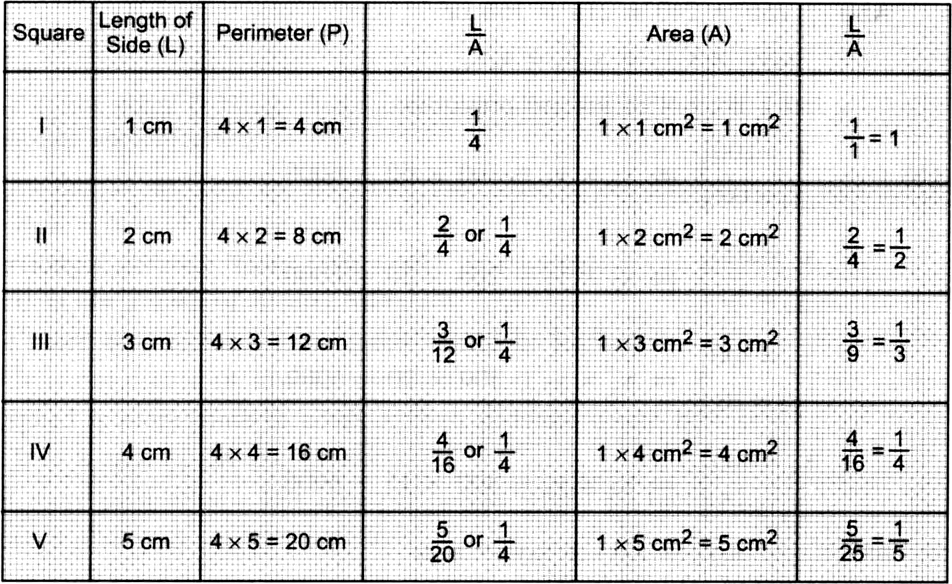 
We draw the following squares I, II, III, IV and V having the length 