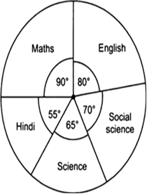 Pie Chart In Hindi