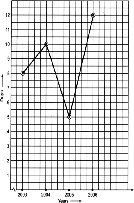 
Linear graph to show, snow fall in different years
