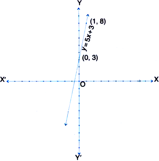 
Total distance covered = x kmTotal fare = Rs yFare for the first kilo