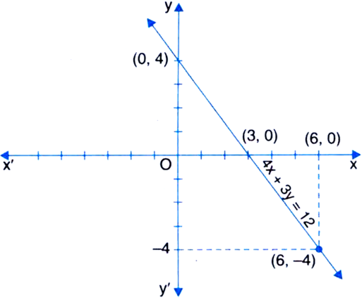 
The given equation is          4x + 3y = 12 3y = 12 - 4x    