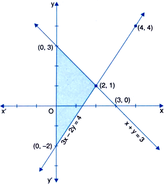 Draw Graph Of The Following Linear Equations On The Same Axes I X Y 3 Ii 3x 2y 4also Shade The Region Formed By Their Graphs And Y Axis From