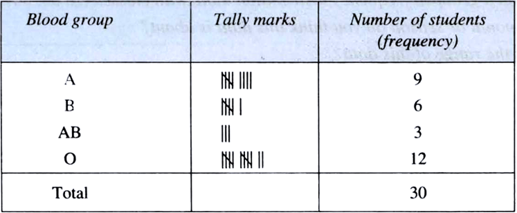 
O is the most common and AB is the rarest blood group among these stu