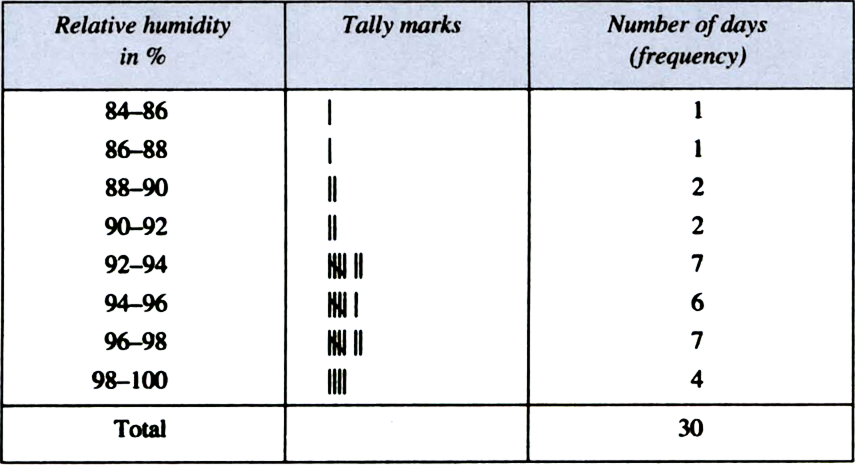 
(ii) This data appears to be taken in the rainy reason as the relati