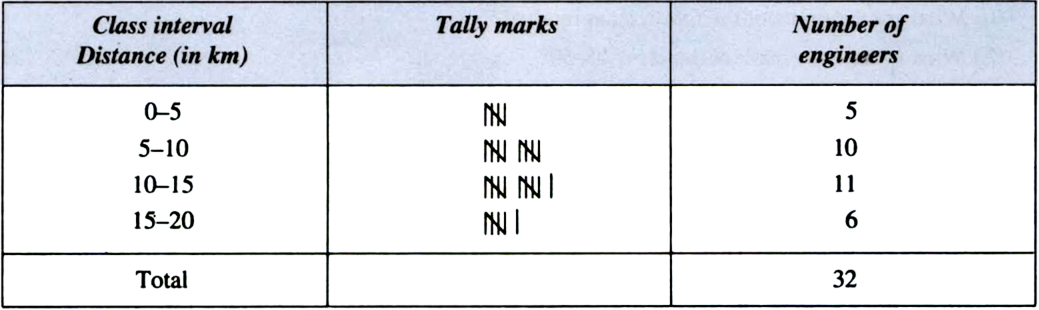 
Grouped Frequency Distribution Table
