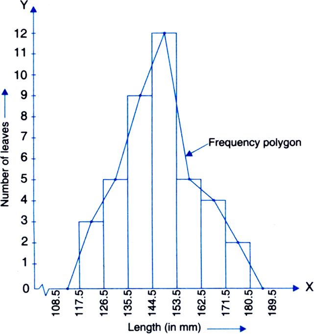 
(i) Modified continuous Distribution

Length (in mm)


Number of lea