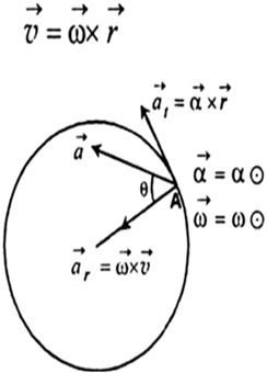 
Let a particle be revolving in a circle of radius r. Let  be its po