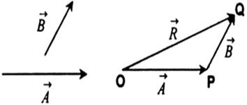 
Triangle law of vector addition: If two vectors are represented in ma