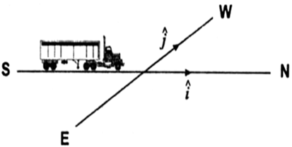 
Let unit vector along north is  and that along west is  Thus,  ?