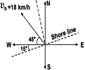 
The velocity of boat is 18 km/hr in N-W direction and shore line make