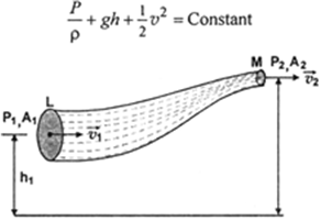 
Statement: For the streamline flow of non-viscous and incompressible 