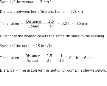 Speed space of space the space woman space equals space 5 space km divided by hr

Distance space between space her space office space and space home space equals space 2.5 space km space

Time space taken space equals space fraction numerator Distance space over denominator Speed end fraction equals fraction numerator 2.5 over denominator 5 end fraction space equals space 0.5 space straight h space equals space 30 space min space

Given space that space the space woman space covers space the space same space distance space in space the space evening. space

Speed space of space the space auto space equals space 25 space km divided by hr

Time space taken space equals Distance over Speed equals fraction numerator 2.5 over denominator 25 end fraction equals 1 over 10 equals 0.1 space straight h space equals space 6 space min

Distance minus time space graph space for space the space motion space of space woman space is space shown space below. space


