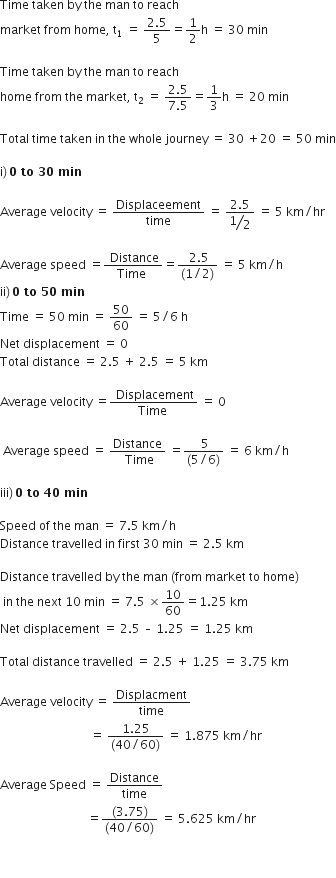 Time space taken space by space the space man space to space reach
market space from space home comma space straight t subscript 1 space equals space fraction numerator 2.5 over denominator 5 end fraction equals 1 half straight h space equals space 30 space min

Time space taken space by space the space man space to space reach
home space from space the space market comma space straight t subscript 2 space equals space fraction numerator 2.5 over denominator 7.5 end fraction equals 1 third straight h space equals space 20 space min

Total space time space taken space in space the space whole space journey space equals space 30 space plus 20 space equals space 50 space min

straight i right parenthesis thin space bold 0 bold space bold to bold space bold 30 bold space bold min

Average space velocity space equals space Displaceement over time space equals space fraction numerator 2.5 over denominator begin display style bevelled 1 half end style end fraction space equals space 5 space km divided by hr

Average space speed space equals fraction numerator space Distance over denominator Time space end fraction equals fraction numerator space 2.5 over denominator left parenthesis 1 divided by 2 right parenthesis end fraction space equals space 5 space km divided by straight h
ii right parenthesis thin space bold 0 bold space bold to bold space bold 50 bold space bold min
Time space equals space 50 space min space equals space 50 over 60 space equals space 5 divided by 6 space straight h space
Net space displacement space equals space 0
Total space distance space equals space 2.5 space plus space 2.5 space equals space 5 space km

Average space velocity space equals fraction numerator space Displacement over denominator Time space end fraction space equals space 0

space Average space speed space equals space fraction numerator Distance over denominator space Time end fraction space equals fraction numerator space 5 over denominator left parenthesis 5 divided by 6 right parenthesis end fraction space equals space 6 space km divided by straight h space

iii right parenthesis thin space bold 0 bold space bold to bold space bold 40 bold space bold min

Speed space of space the space man space equals space 7.5 space km divided by straight h
Distance space travelled space in space first space 30 space min space equals space 2.5 space km

Distance space travelled space by space the space man space left parenthesis from space market space to space home right parenthesis
space in space the space next space 10 space min space equals space 7.5 space cross times 10 over 60 equals 1.25 space km
Net space displacement space equals space 2.5 space – space 1.25 space equals space 1.25 space km

Total space distance space travelled space equals space 2.5 space plus space 1.25 space equals space 3.75 space km space

Average space velocity space equals space Displacment over time
space space space space space space space space space space space space space space space space space space space space space space space space space space space space space space equals space fraction numerator 1.25 over denominator left parenthesis 40 divided by 60 right parenthesis end fraction space equals space 1.875 space km divided by hr space

Average space Speed space equals space Distance over time space
space space space space space space space space space space space space space space space space space space space space space space space space space space space space space equals fraction numerator left parenthesis 3.75 right parenthesis over denominator left parenthesis 40 divided by 60 right parenthesis end fraction space equals space 5.625 space km divided by hr


