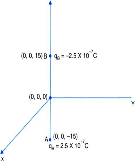 
Total charge,a = AB = 15 – (– 15) = 30 cm = 0.3 m Electric dipole