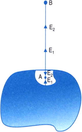 
Let us take a charged conductor with the hole filled up, as shown by 