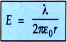 
Electric field intensity at a distance r from line charge of density 