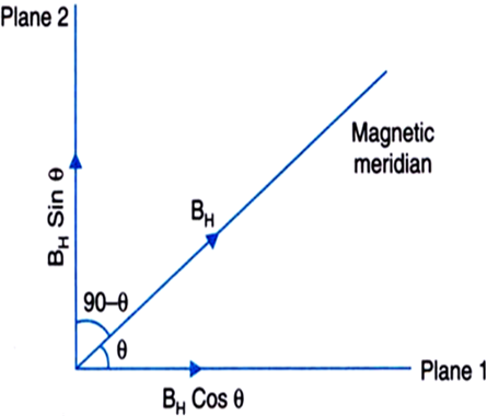 
If horizontal and vertical components of earth's magnetic field are r