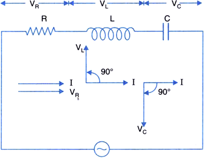 
(a) (i) Circuit element X is resistance R.(ii) Circuit element Y is 