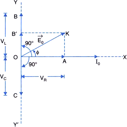 
(a) (i) Circuit element X is resistance R.(ii) Circuit element Y is 