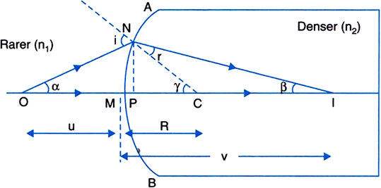 
(i) AMB is a convex surface separating two media of refractive indice