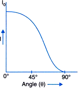 
(a) In plane polarized light electric field E oscillates back and fou