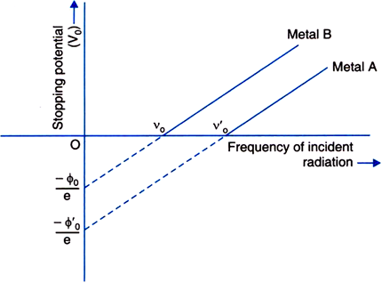 
(i) Since work function ɸ = hvɸ0’ = hv0’Metal ‘A’ has highe
