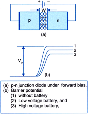 
(i) In this case, the p-side is at -10 V, whereas the n-side is at 0 