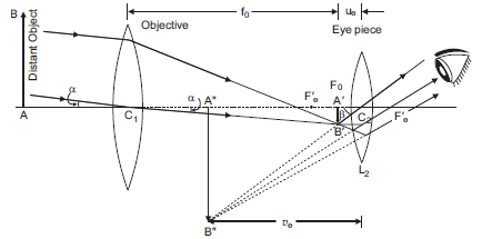 telescope ray diagram