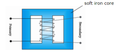 A Draw A Labelled Diagram Of A Step Up Transformer Obtain The Ratio Of Secondary To Primary Voltage In Terms Of Number Of Turn And Currents In The Two Coils B A Power