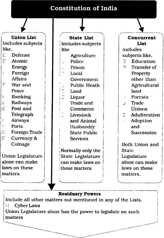 Indian Constitution Chart