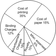 The pie-chart, given here, shows the expenditure incurred by a publish