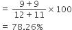 equals space fraction numerator 9 plus 9 over denominator 12 plus 11 end fraction cross times 100
equals space 78.26 percent sign