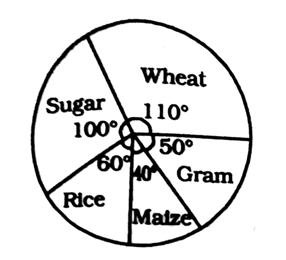 Pie Chart On Agriculture In India