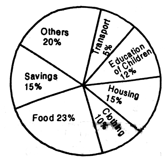 Income Budget Pie Chart