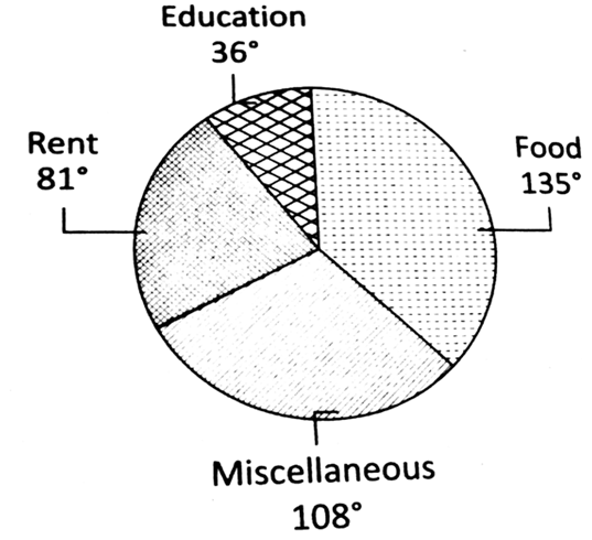 The following pie-chart shows the monthly expenditure of a man on vari