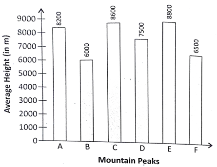 A bar graph showing the heights of six mountain peaks. Study the bar g