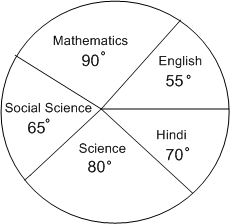 The following pie diagram gives the marks scored by a student in diffe