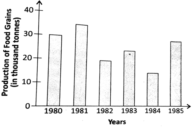 The graph shows the production of food grains of a country in differen