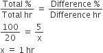 fraction numerator Total space percent sign over denominator Total space hr end fraction space equals space fraction numerator Difference space percent sign over denominator Difference space hr end fraction
100 over 20 space equals space 5 over straight x
straight x space equals space 1 space hr