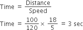 Time space equals space Distance over Speed
Time space equals space 100 over 120 cross times space 18 over 5 space equals space 3 space sec